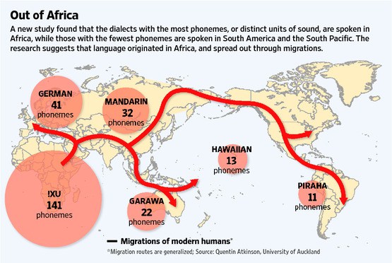 Científicos rastrean las lenguas del mundo hasta una lengua materna africana.